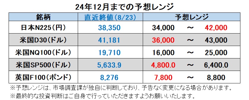 24年12月までの予想レンジ