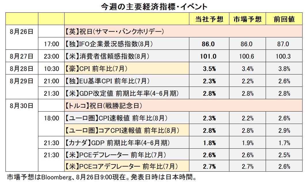 今週の主要経済指標・イベント