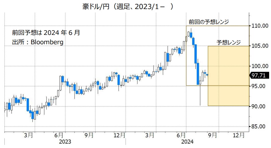 豪ドル/円（週足、2023/1- ）