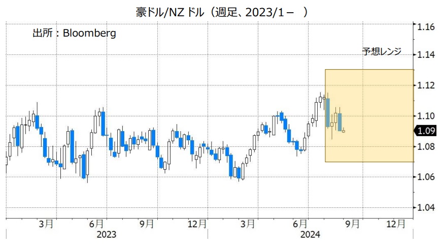 豪ドル/NZドル（週足、2023/1- ）