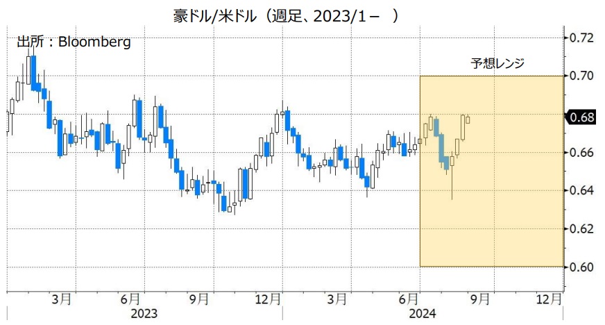 豪ドル/米ドル（週足、2023/1- ）