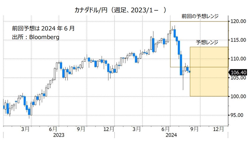 カナダドル/円（週足、2023/1- ）