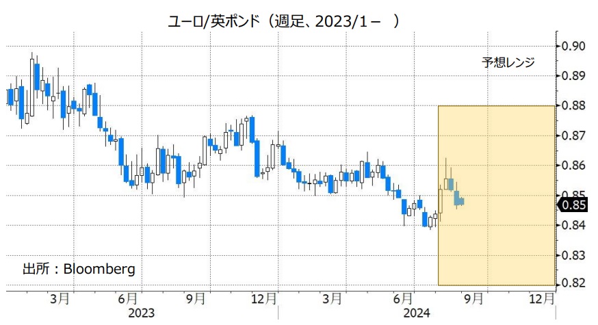 ユーロ/英ポンド（週足、2023/1- ）