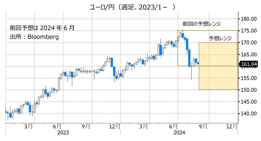 ユーロ/円（週足、2023/1- ）