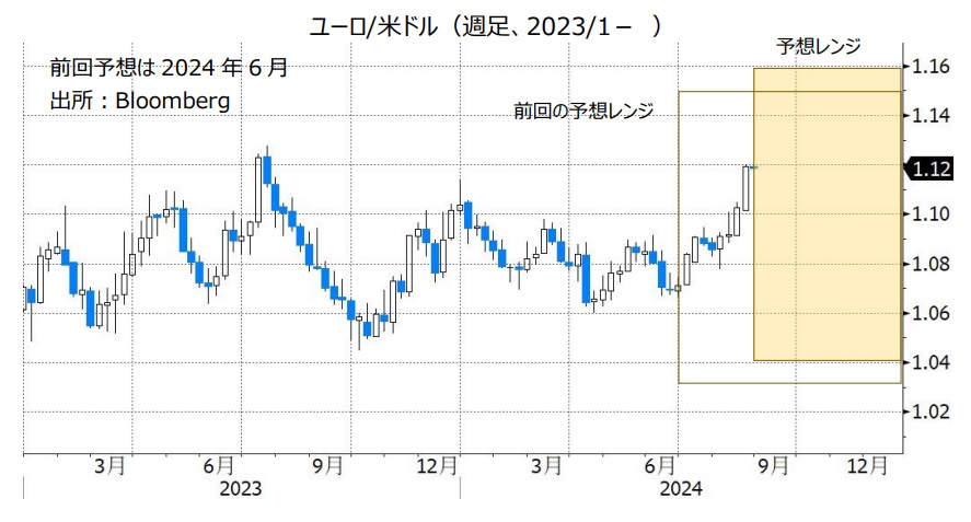 ユーロ/米ドル（週足、2023/1- ）