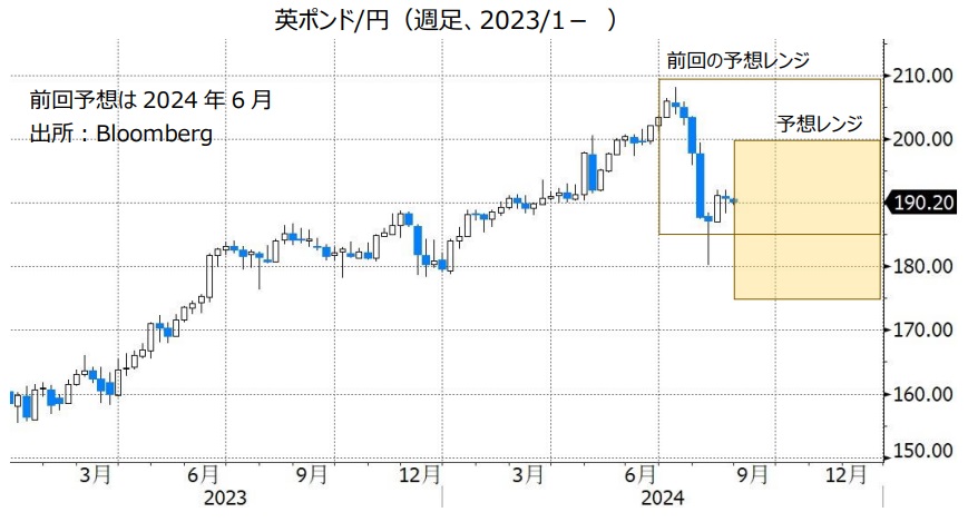 英ポンド/円（週足、2023/1- ）