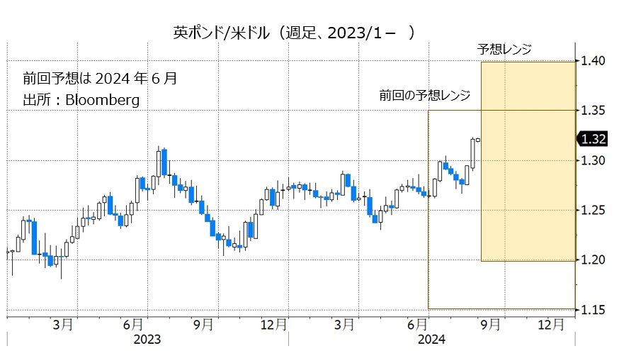 英ポンド/米ドル（週足、2023/1- ）
