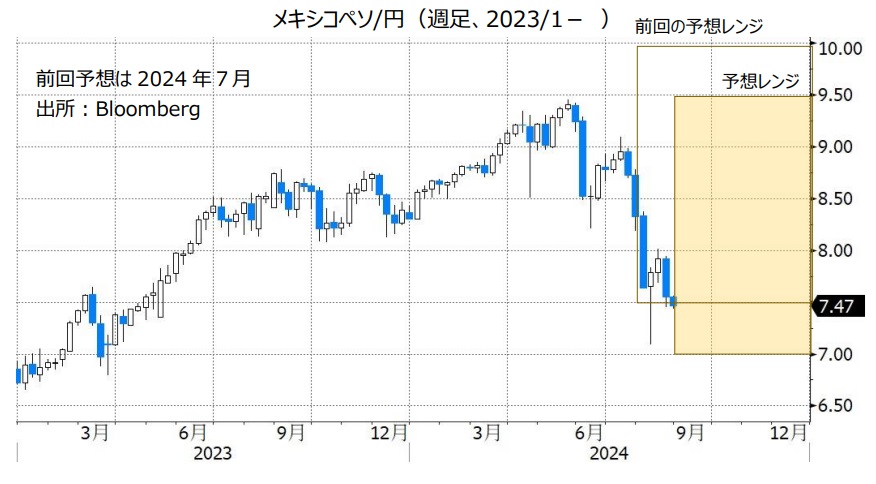 メキシコペソ/円（週足、2023/1- ）