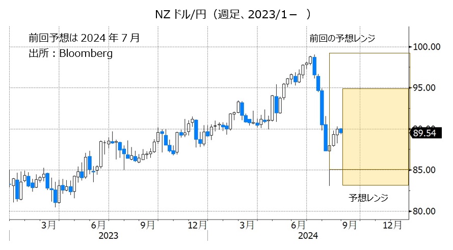 NZドル/円（週足、2023/1- ）