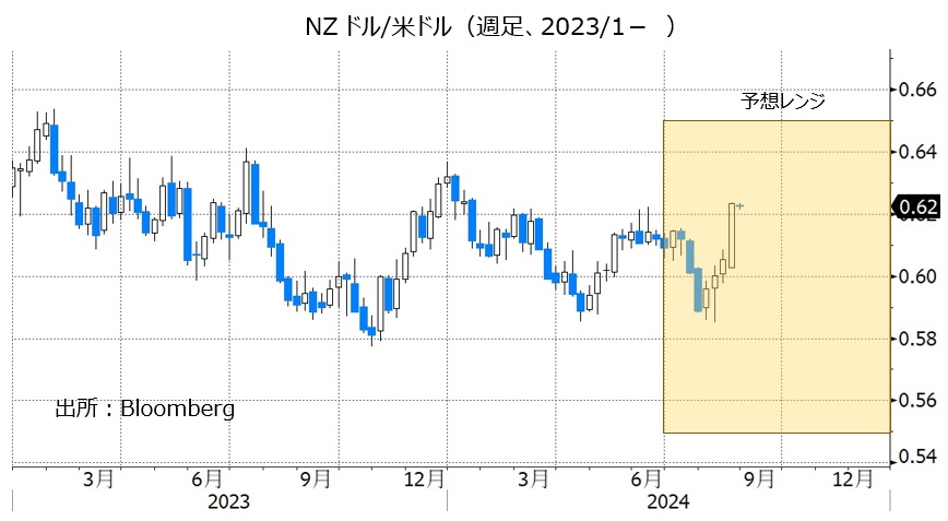 NZドル/米ドル（週足、2023/1- ）