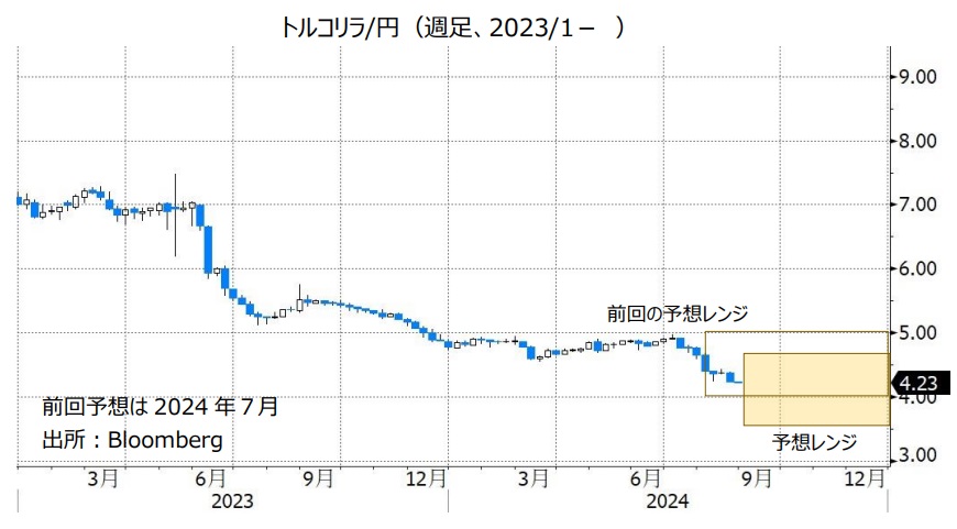 トルコリラ/円（週足、2023/1- ）