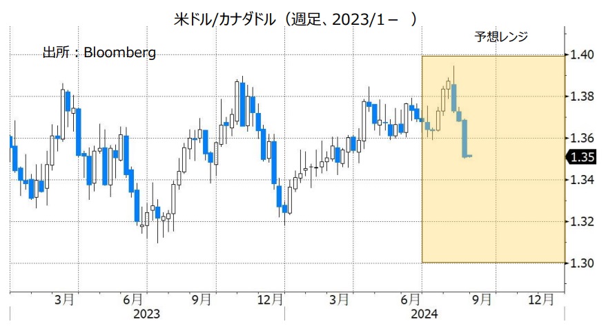 米ドル/カナダドル（週足、2023/1- ）