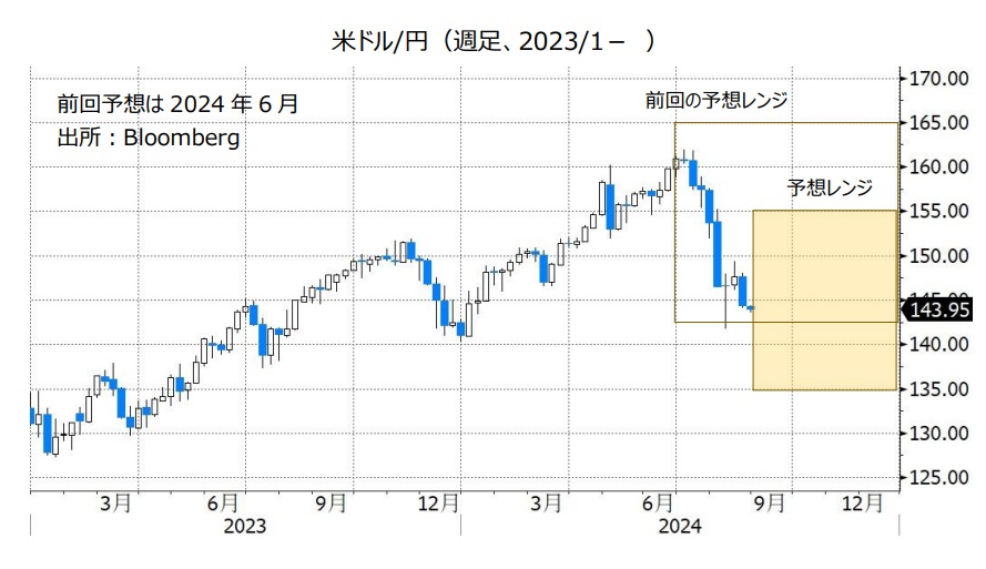 米ドル/円（週足、2023/1- ）