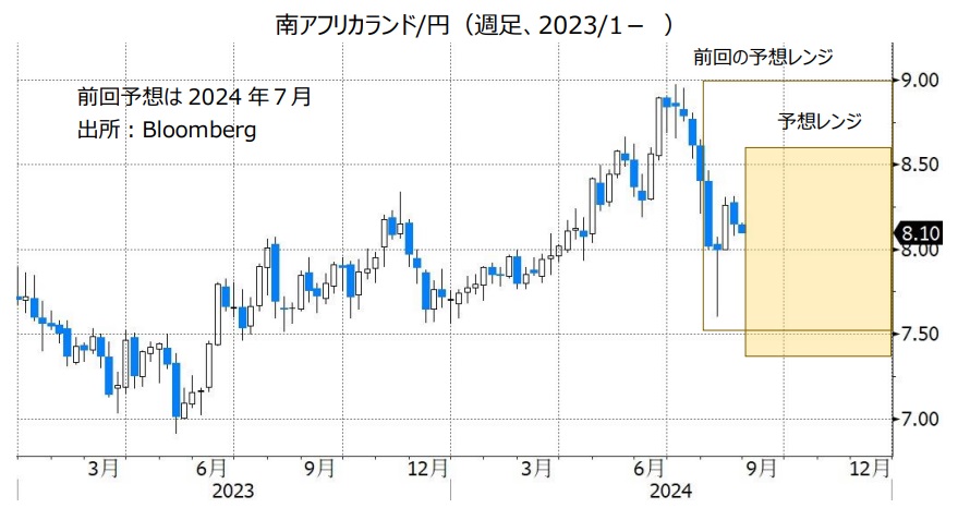 南アフリカランド/円（週足、2023/1- ）
