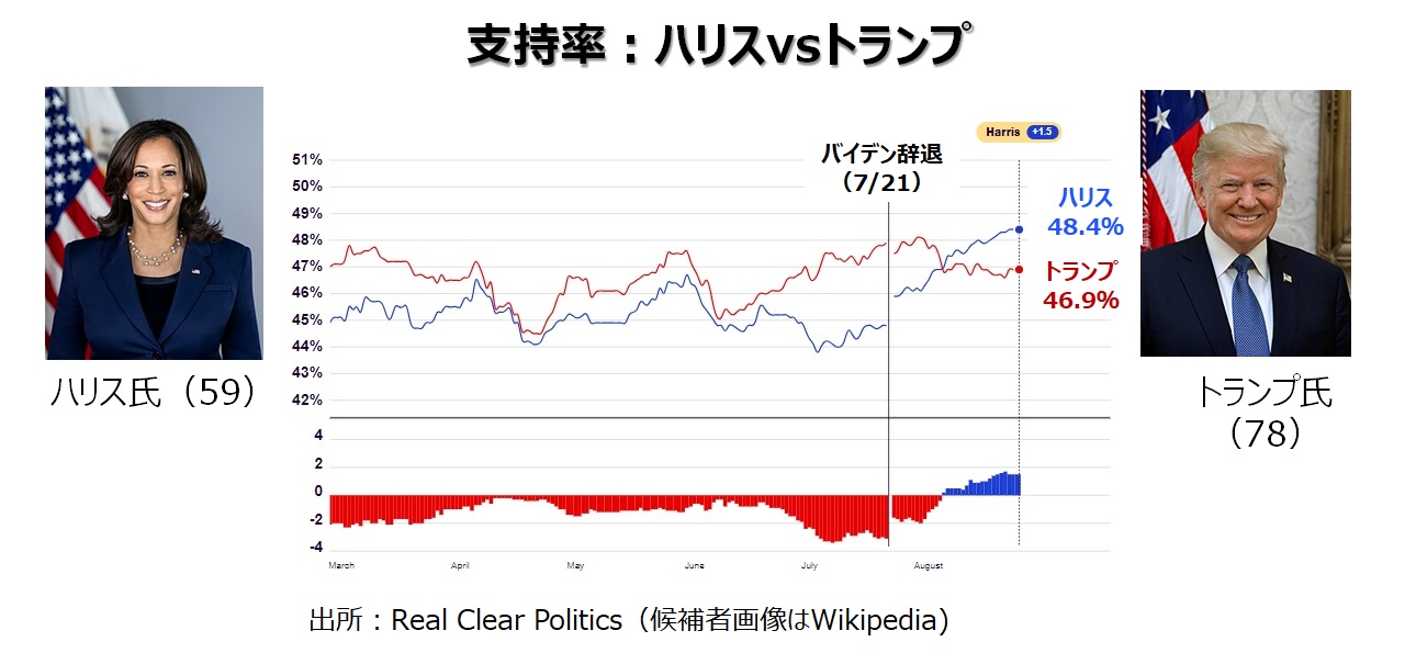 支持率
