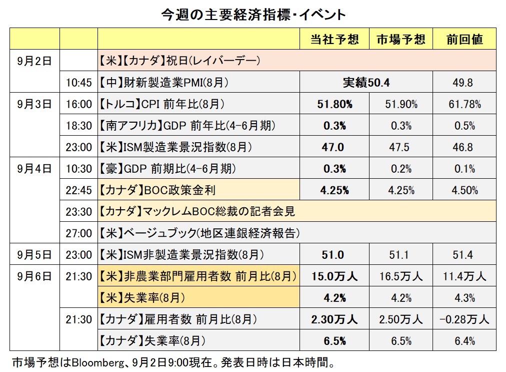 今週の主要経済指標・イベント