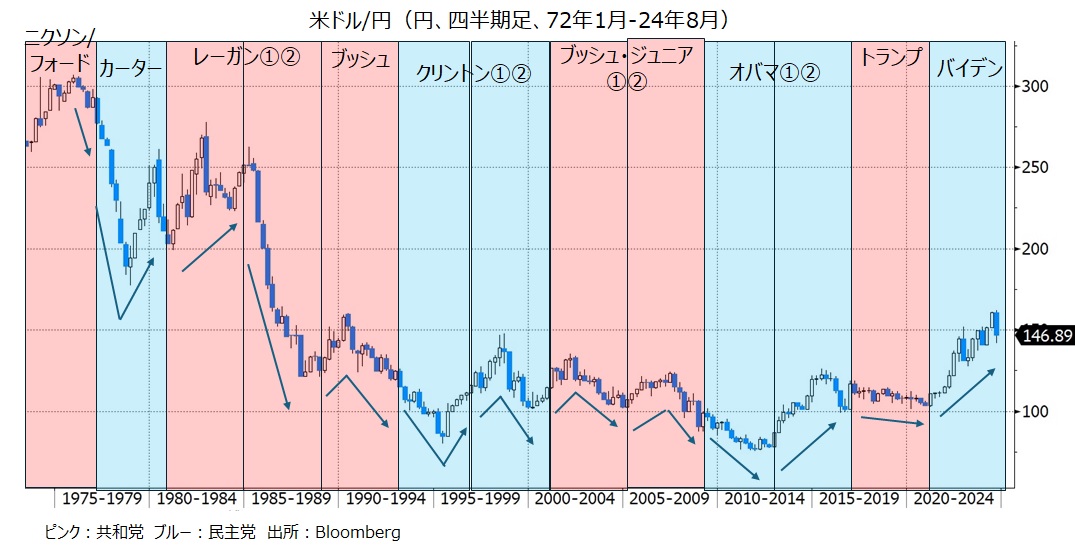 米大統領と米ドル円