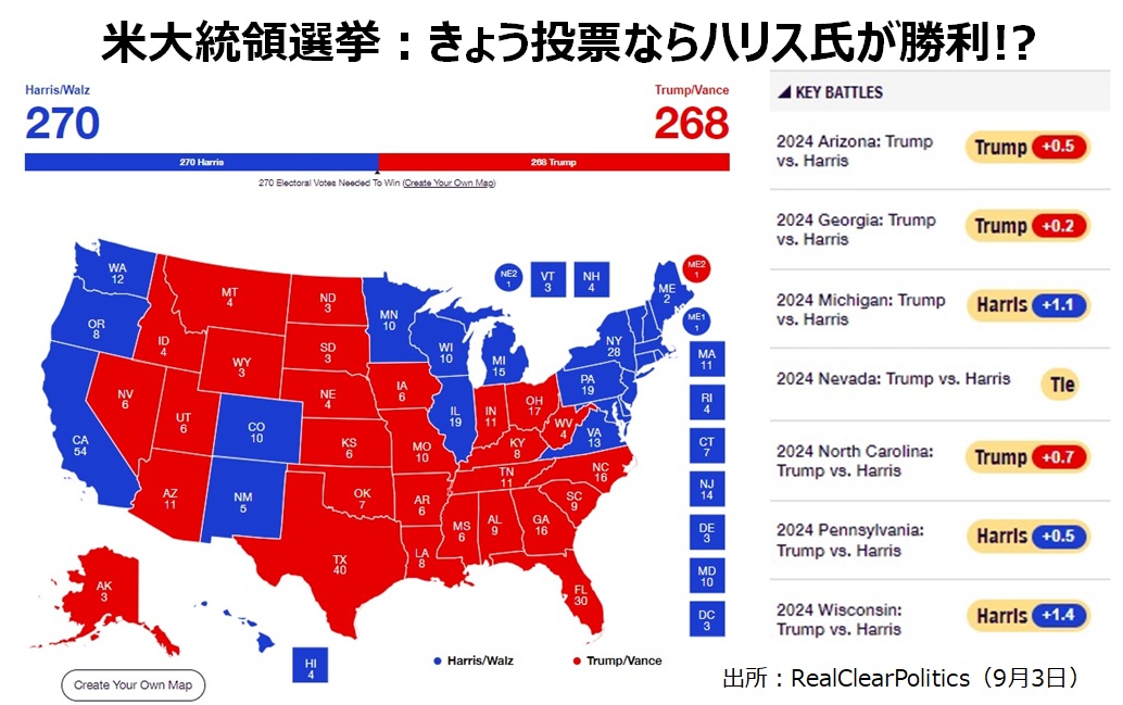 ハリス対トランプ　RCP