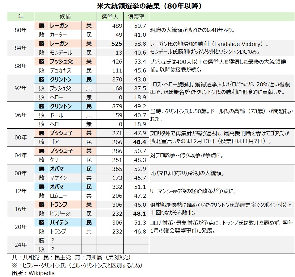 過去の大統領選挙