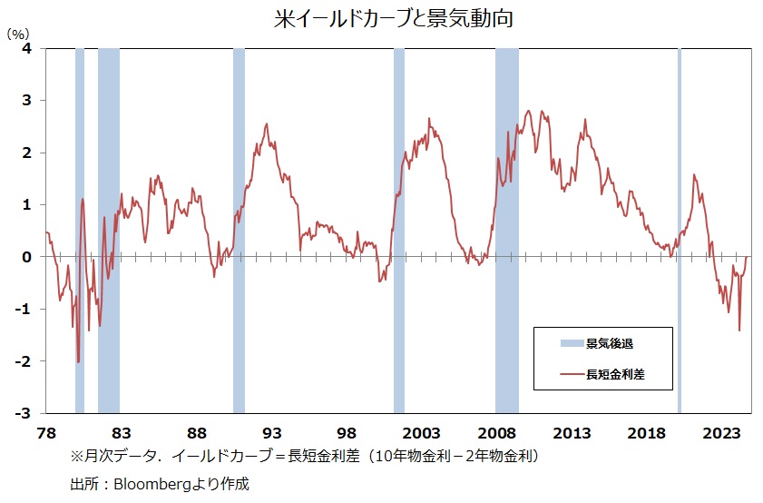 イールドカーブと景気
