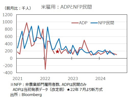 ADPと雇用統計