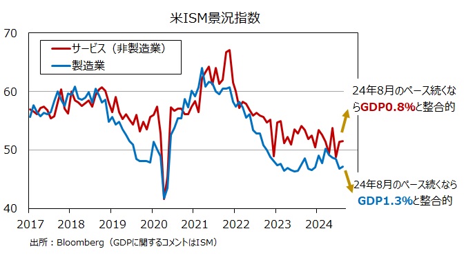 ISM景況指数