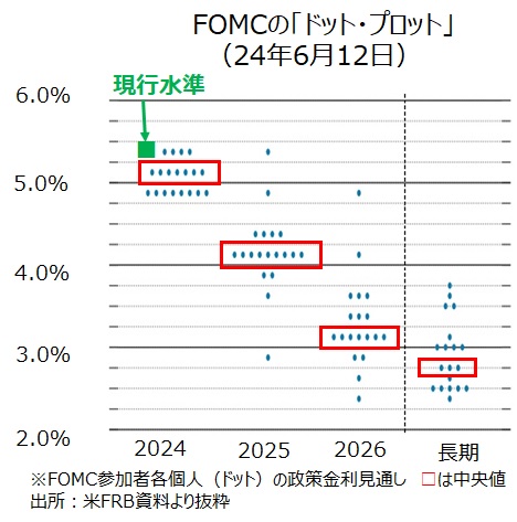 ドットプロット