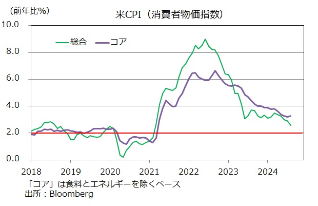 米CPI
