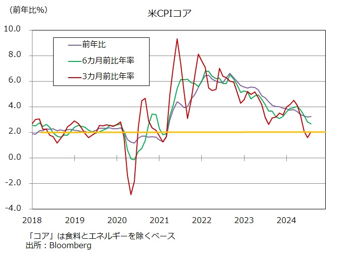 CPI3カ月前比年率