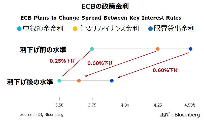 ECBの政策金利