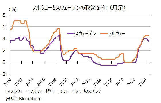 ノルウェーとスウェーデンの政策金利