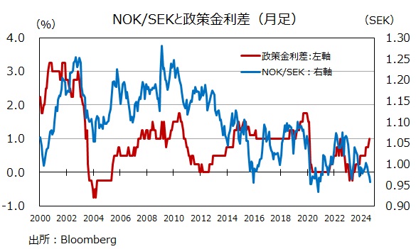 NOKSEKと政策金利差