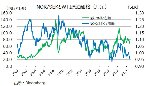 NOKSEKと原油価格