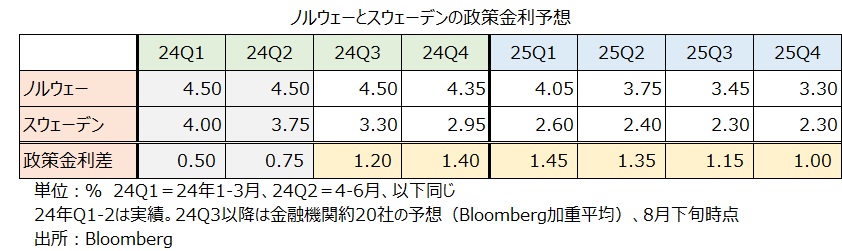 ノルウェーとスウェーデンの政策金利予想