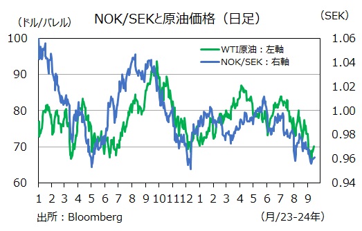 NOKSEKと原油価格 日足
