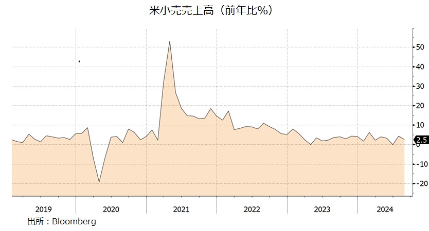 小売売上高