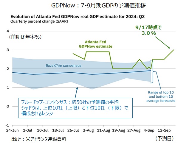 GDPNow