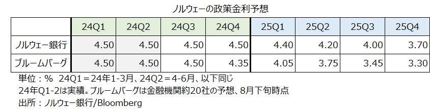 ノルウェー政策金利予想