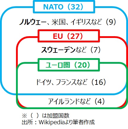 NATO EU EURO
