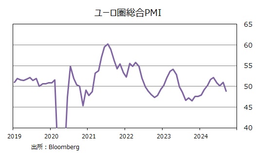 ユーロ圏PMI