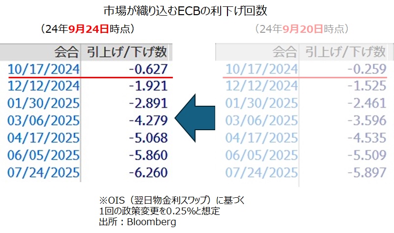 ECB金融政策見通し