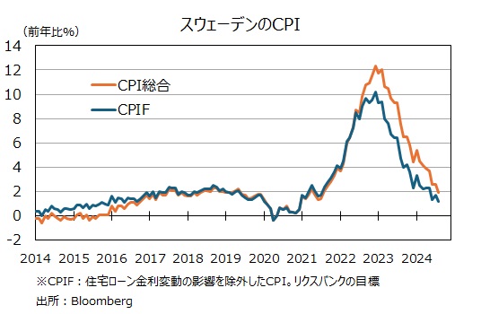 スウェーデンのCPI