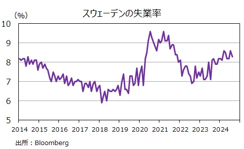 スウェーデンの失業率