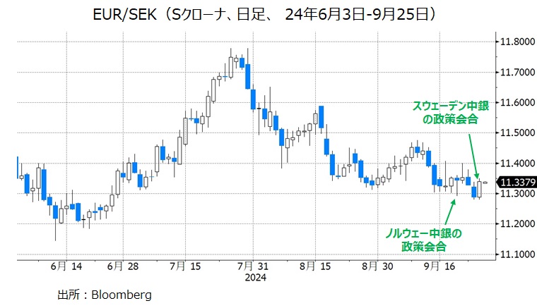 EURSEK