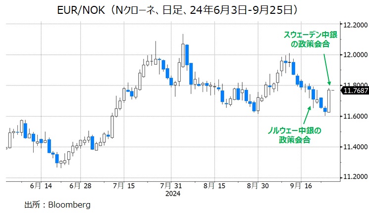 EURNOK