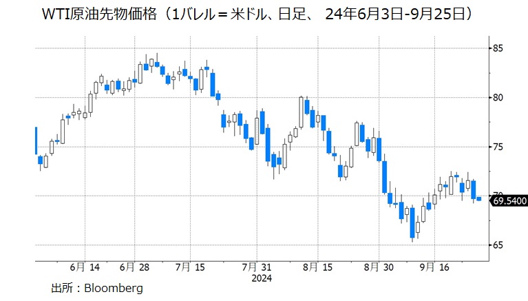 WTI原油価格