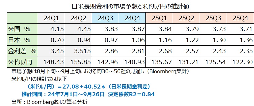 米ドル円の予測