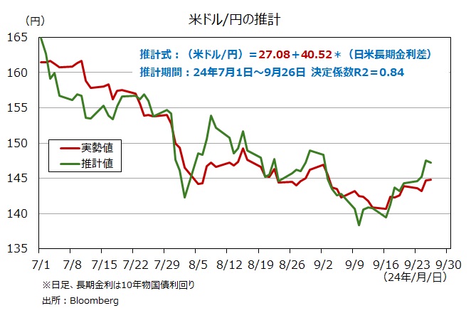 米ドル円の推計