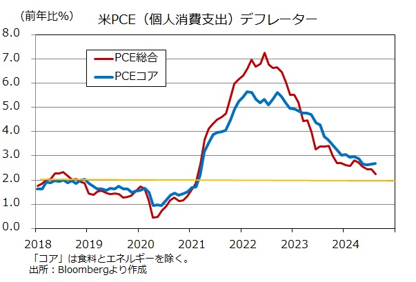 PCEデフレーター