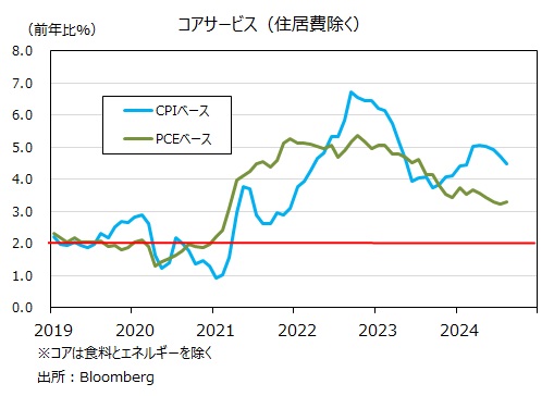 住居費除く PCEコアサービス
